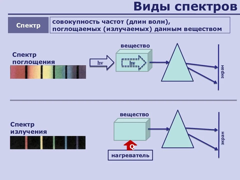 Типы оптических спектров 9 класс физика. Типы оптических спектров линейчатый. Типы оптических спектров спектральный анализ. Типы оптических спектров испускания и поглощения.