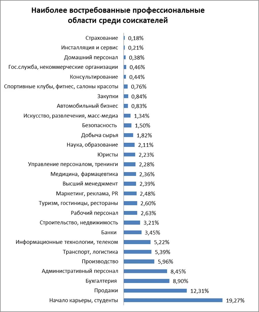 Интересная работа список. Список хорошо оплачиваемых профессий в России. Самые высокооплачиваемые профессии. Самые востребованные и высокооплачиваемые профессии. Самые высокооплачиваемые профессии в России.