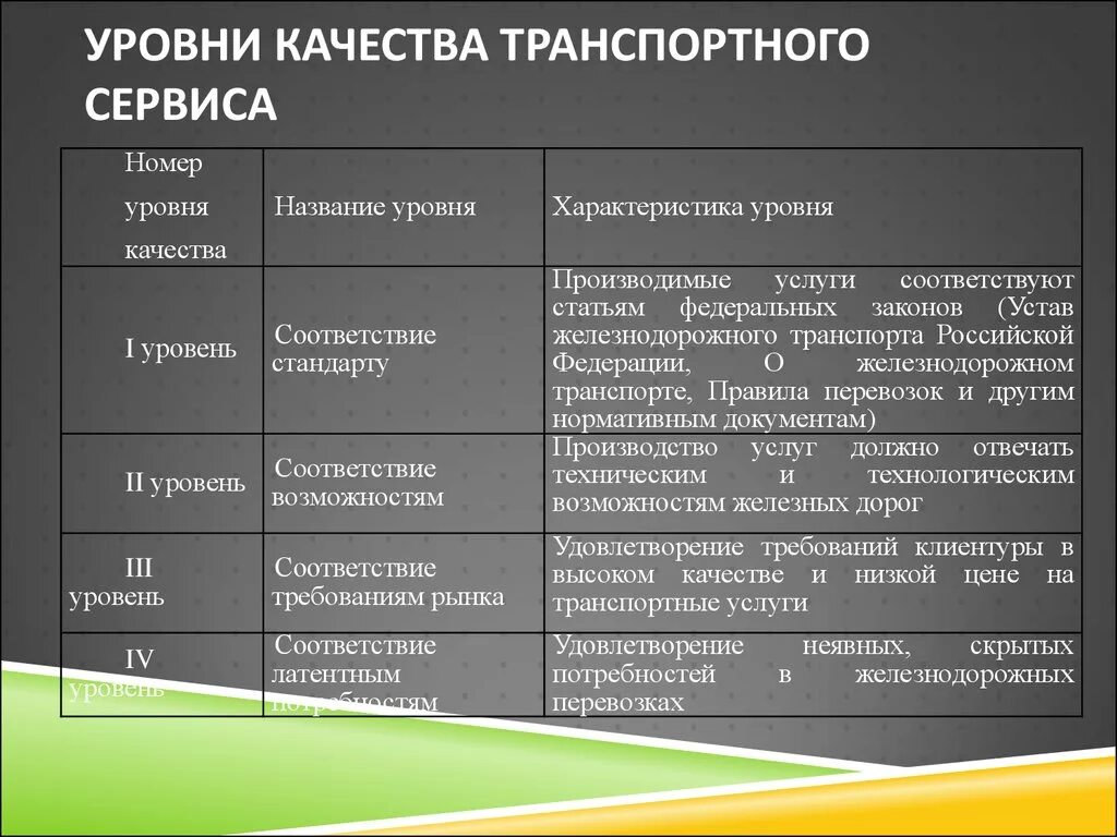 Назовите 3 основные уровни сервиса.. Уровни транспортного обслуживания. Уровни сервиса обслуживания. Показатели качества сервиса.