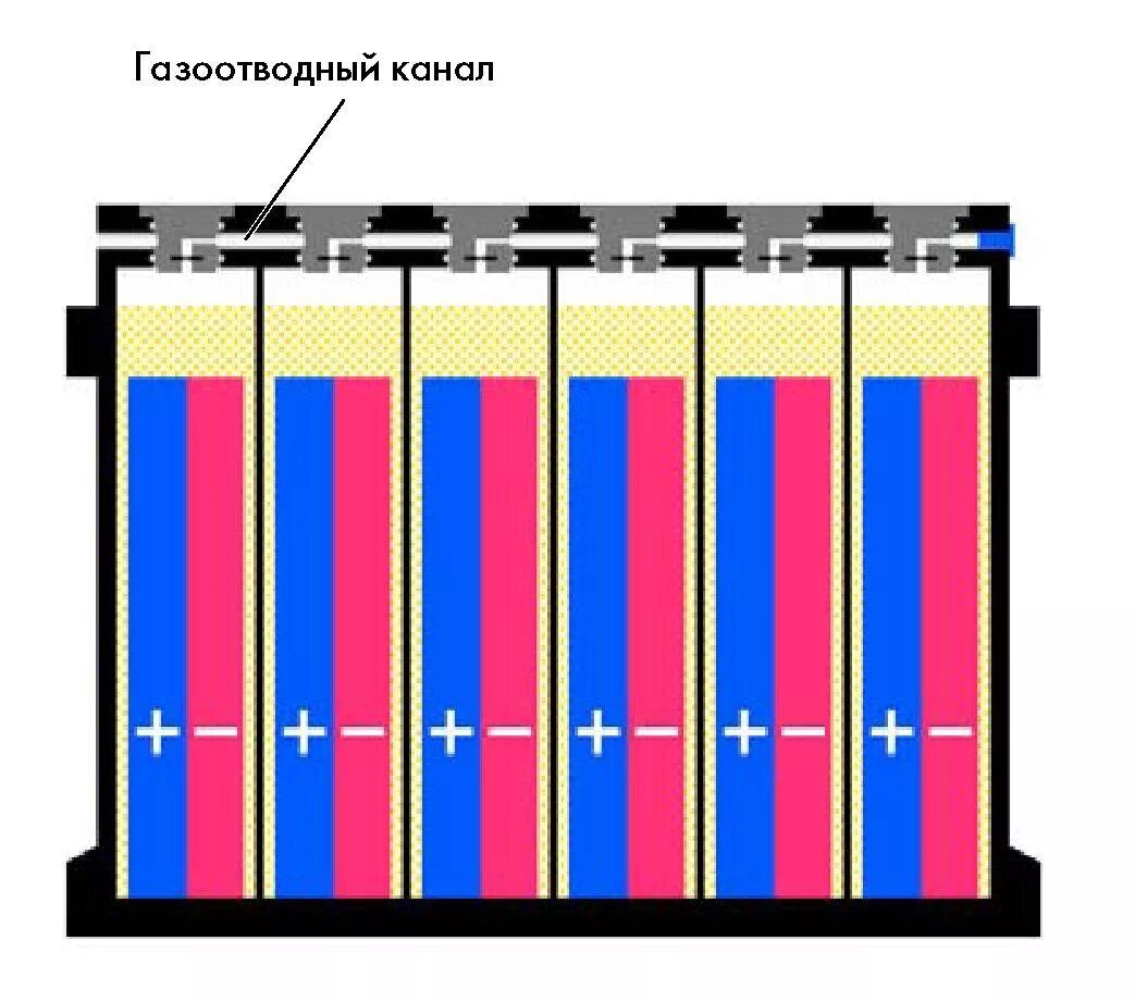 Банки аккумулятора автомобиля. Вентиляция аккумуляторной батареи. Вентиляционные каналы в аккумуляторе. Банки аккумулятора. АКБ вентиляционное отверстие.