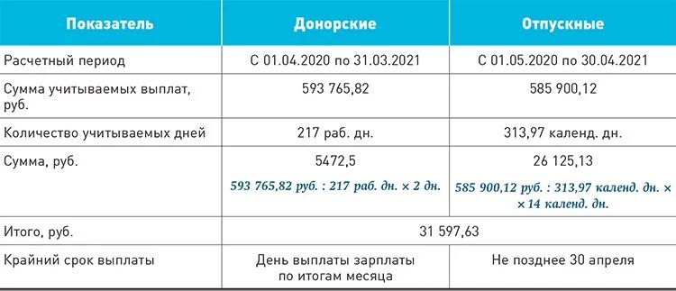 Компенсация за донорство