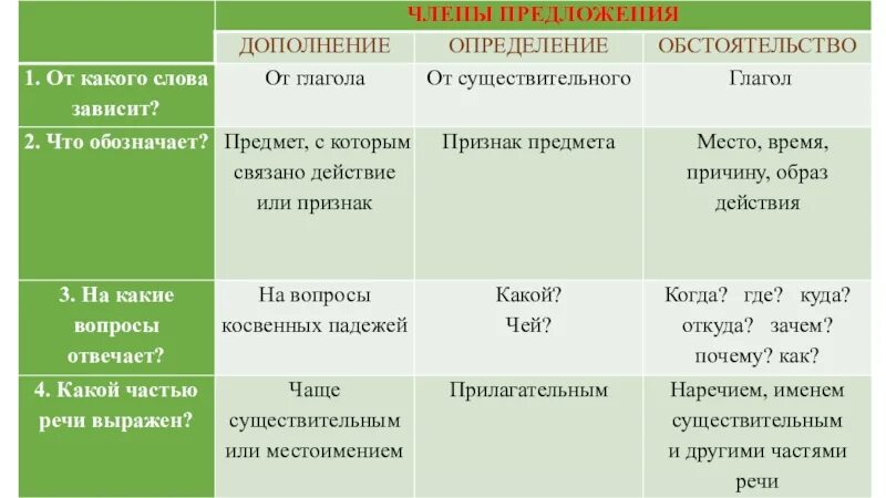 Определение дополнение обс. Дополнение определение обстоятельство. Дополнениеобсотятельство. Какие обстоятельства сложились