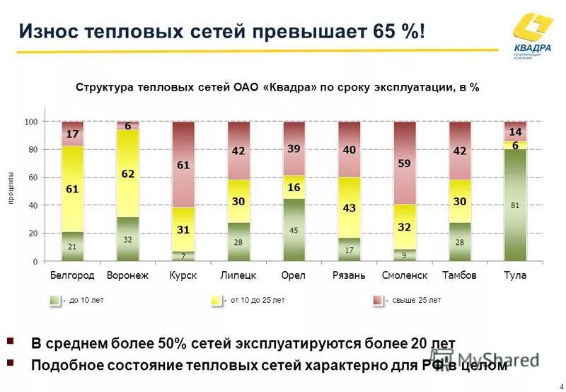 Износ тепловых сетей. Износ коммунальных сетей. Организации теплоснабжения России. Износ сетей ЖКХ.