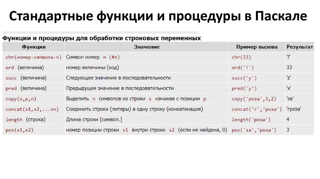 Строки стандартные функции. Стандартные процедуры Pascal. Подпрограмма функция в Паскале. Стандартные процедуры и функции в Паскале. Подпрограммы в языке программирования Паскаль.