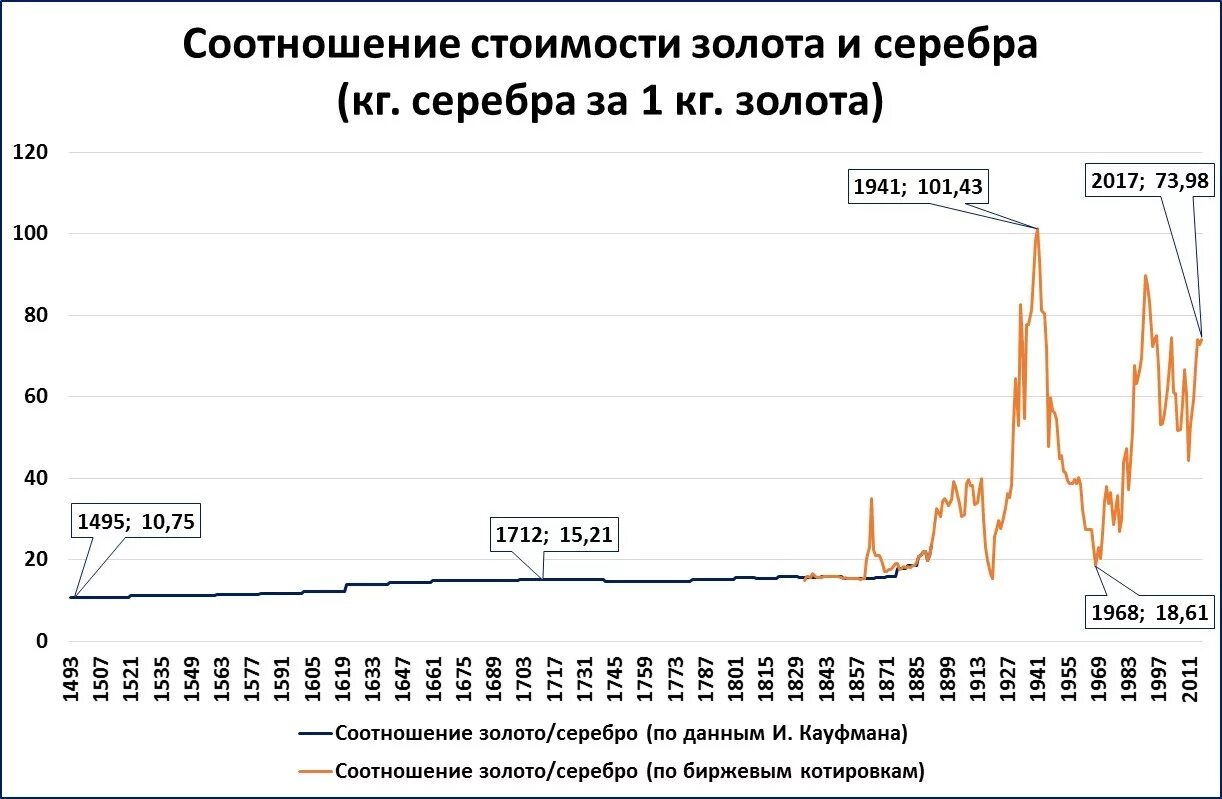 Стоимость серебра график. График стоимости серебра. График золото серебро. Соотношение цены золота и серебра. Историческое соотношение золото серебро.