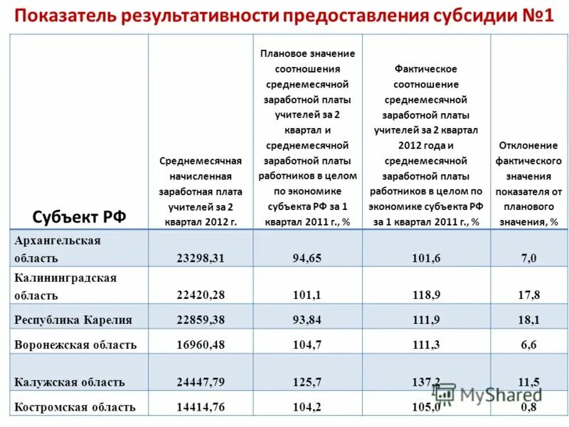 Результат предоставления гранта. Показатель результативности предоставления субсидии. Показатели результативности предоставления Гранта. Значение показателя результативности это. Показатели результативности предоставления субсидии пример.