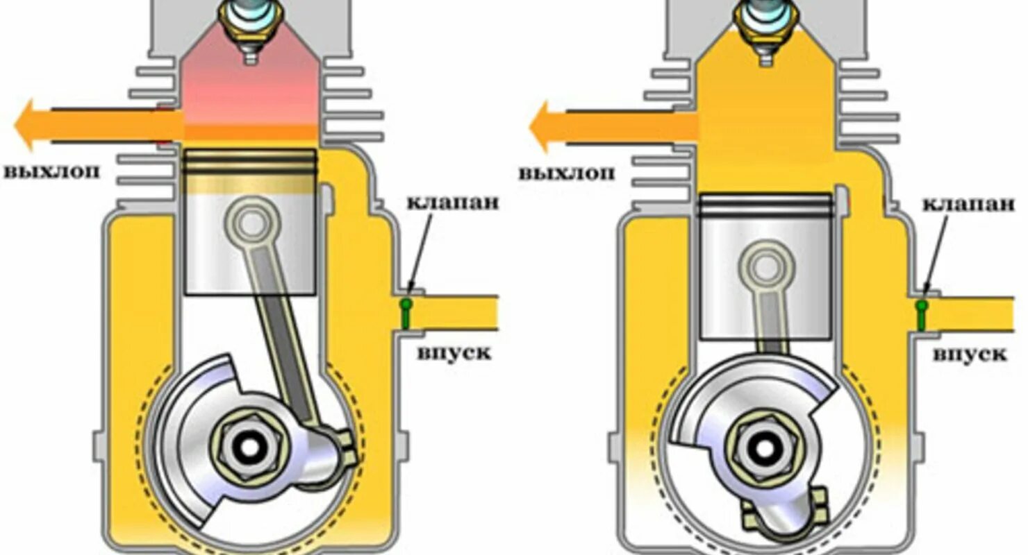 Принцип работы ДВС 2 тактного. Принцип работы 2 тактного двигателя ДВС. Принцип работы 2 тактного двигателя внутреннего сгорания. Принцип работы двухтактного ДВС схема.