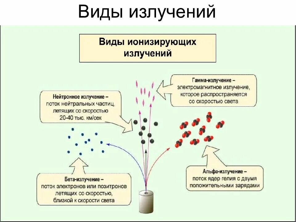 Уменьшение изотопов. Виды воздействия ионизирующего излучения на организм человека. Схема действия ионизирующего излучения на организм человека. Ионизирующее излучение радиация вид. Ионизирующая способность рентгеновского излучения.