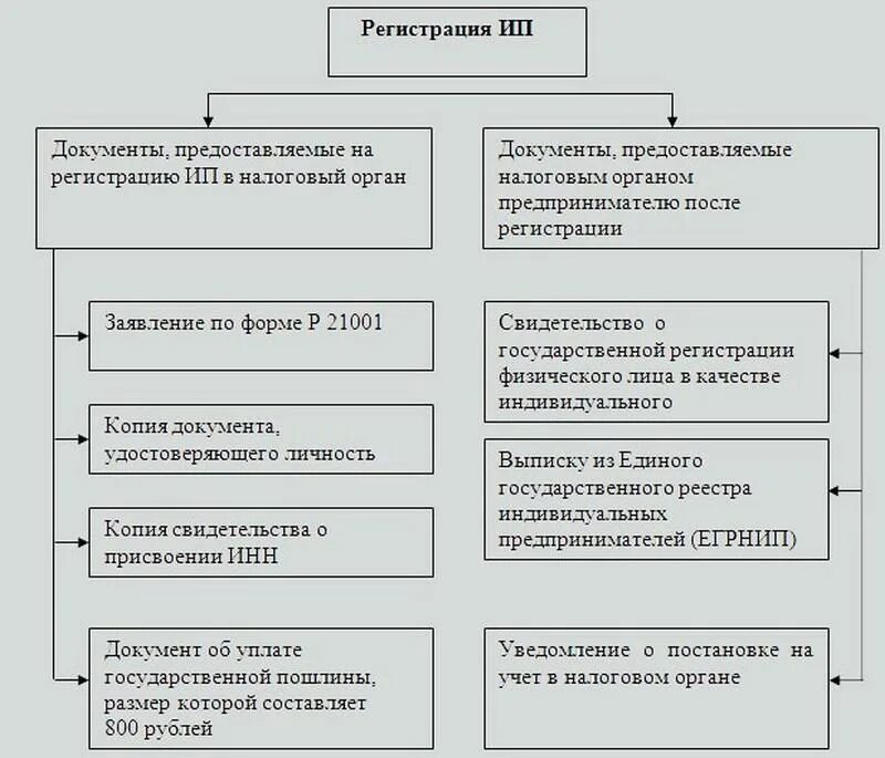 Как получить статус предпринимателя. Порядок регистрации ИП схема. Составьте развернутую схему регистрации ИП. Схема порядок гос регистрации ИП. Этапы создания индивидуального предпринимателя.