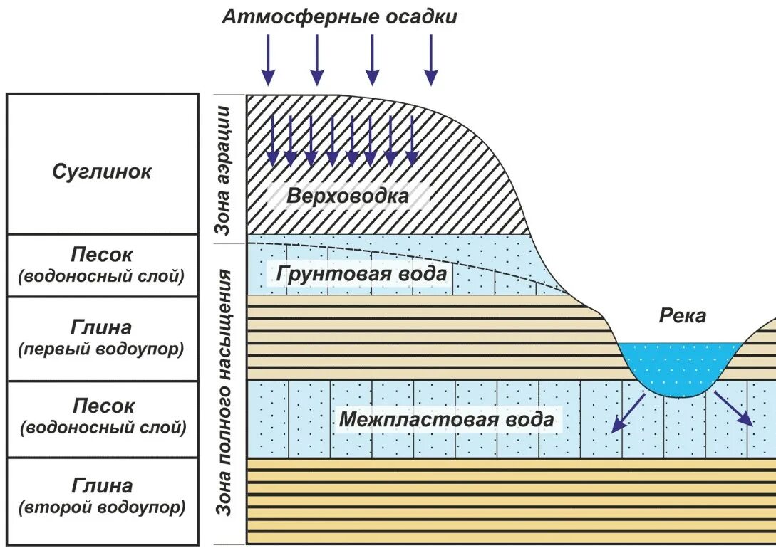 Виды подземных вод. Схемы залегания водоносных горизонтов. схема залегания подземных вод геология. глубина залегания водоносного горизонта. водоносные слои земли схема.