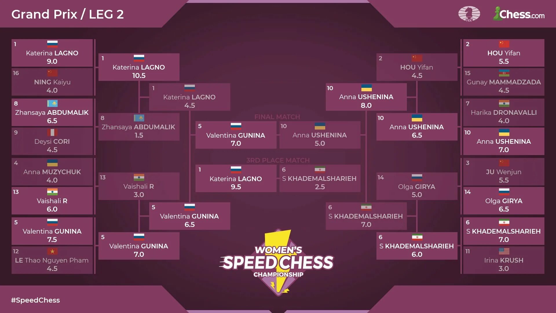 Гран при 2 этап. Speed chess championship 2025. speed chess chess.com шахматы. speed chess championship 2025 сетка. speed chess гран при шахматы.