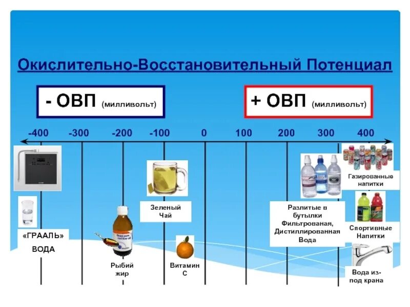 Таблица ОВП воды. Шкала ОВП воды. ОВП воды норма для питьевой воды. ОВП воды 144. Заряд дистиллированной воды