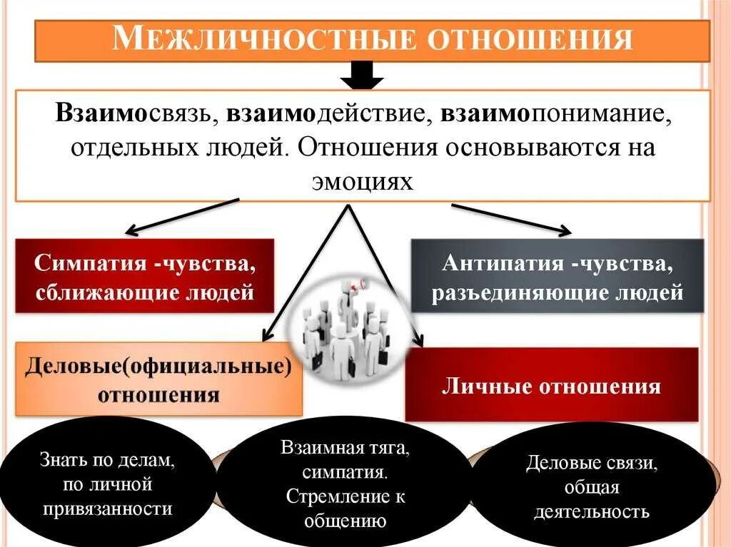 Различие и взаимодействие. Межличностные отношения. Личностные и Межличностные отношения. Примеры межличностных отношений. Система межличностных отношений.