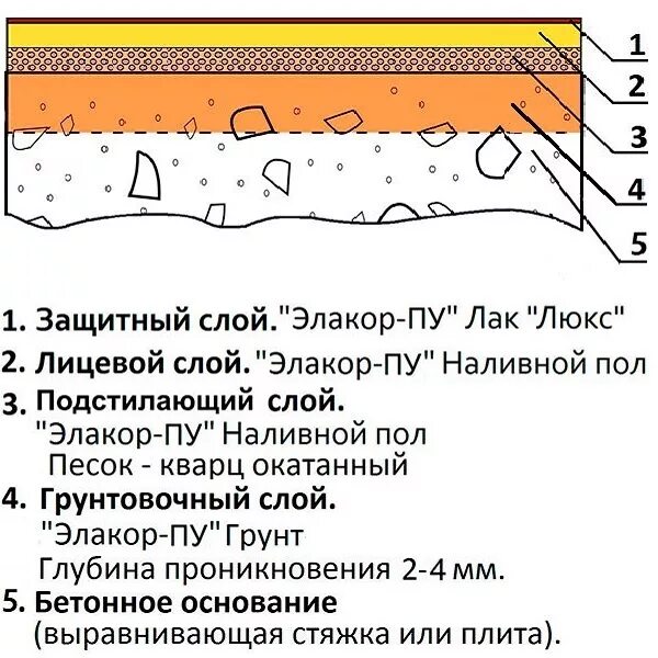 Подобрать полы значение. Полимерный эпоксидный наливной пол состав. Полиуретановый наливной пол Элакор-ПУ. Полимерный наливной пол пирог чертеж. Покрытие Элакор ПУ 3 слоя толщина.