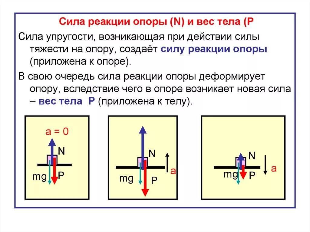 Нормальная реакция формула. Сила тяжести вес тела сила реакции опоры формулы. Сила реакции опоры формула. Вес тела и сила реакции опоры. Вес и сила реакции опоры формула.