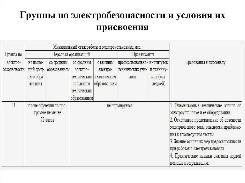 Требования к персоналу со 2 группой по электробезопасности. Присвоение 2 гр по электробезопасности. Группы электробезопасности до 1000 в таблица. Группы допуска по электробезопасности таблица до и выше 1000. Электробезопасность 2 и 3 группа