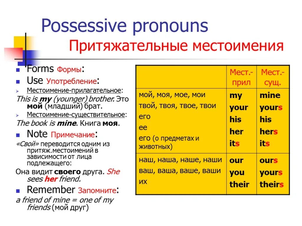 Possessive pronouns правило. Possessive pronouns и possessive adjectives разница. Possessive pronouns притяжательные местоимения. Possessive pronouns правила. Absolute pronouns