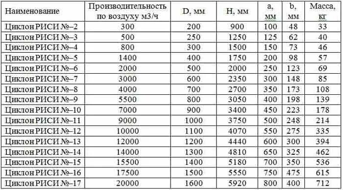 Циклон технические характеристики 74951593667 ventmash net. Производительность вентиляторов циклон. Циклон риси. Комплект вентилятор циклон. Циклон риси 11.