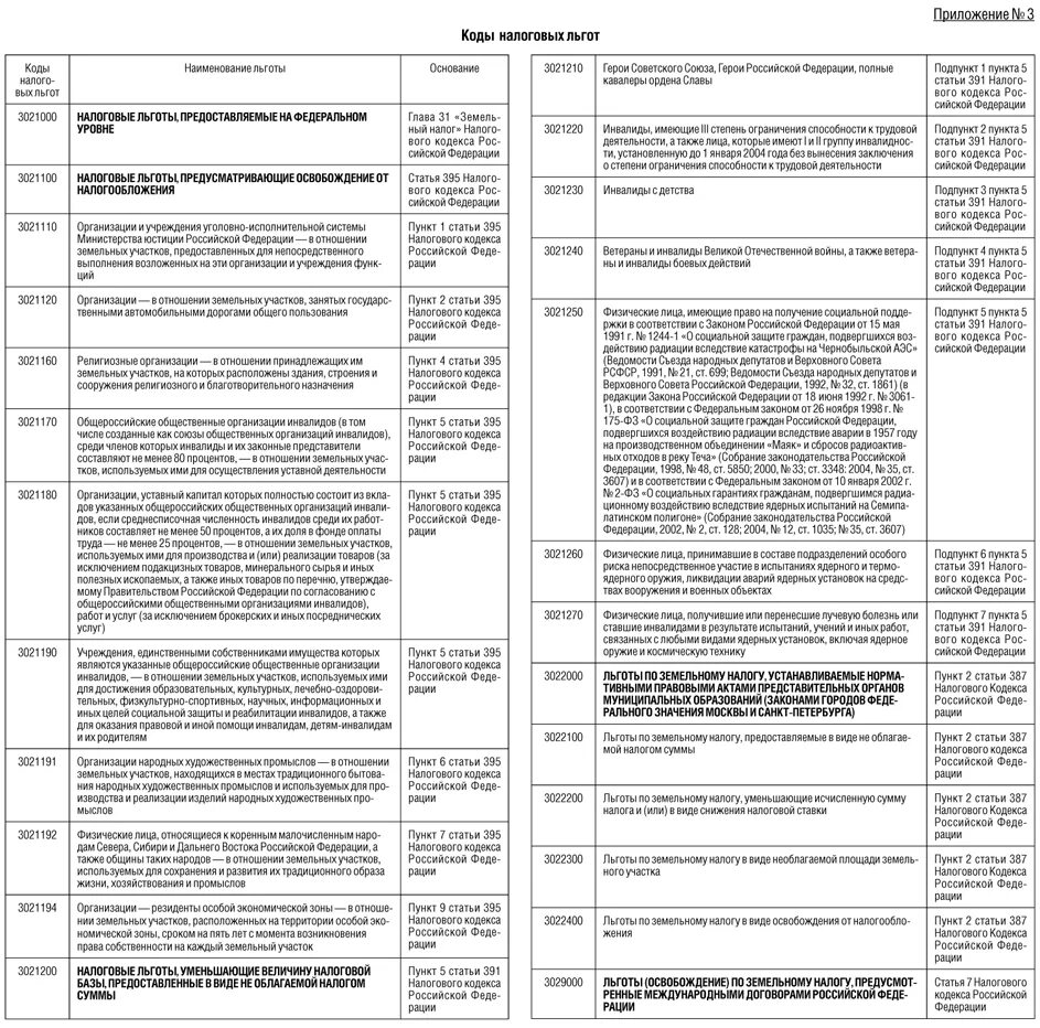 Код льготы в направлении. Коды налоговых льгот по земельному налогу 3021201. Код льготы 3021201 по земельному налогу по физическим лицам. 3021220 Код льготы по земельному налогу. Коды льгот.