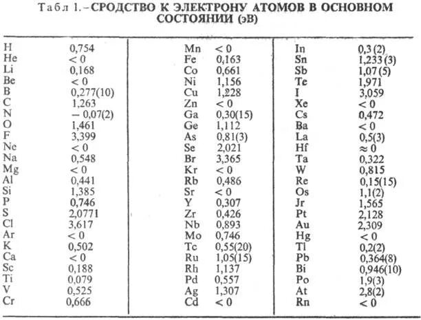 Сродство к электрону таблица значений. Энергия сродства к электрону таблица значений. Энергия сродства к электрону таблица. Энергия сродства к электрону элементов таблица.