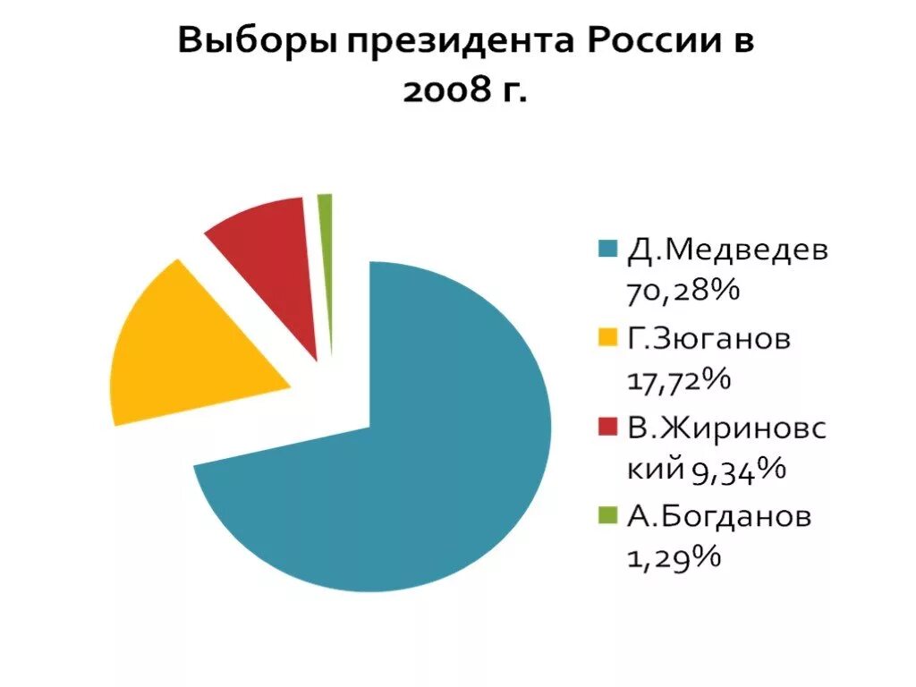 Когда в следующий раз выборы. Выборы президента РФ. Выборы президента России 2008. Президентские выборы в России 2008. Выборы президента России 2008 Результаты.