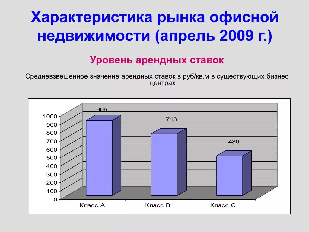 Характеристика рынка рф