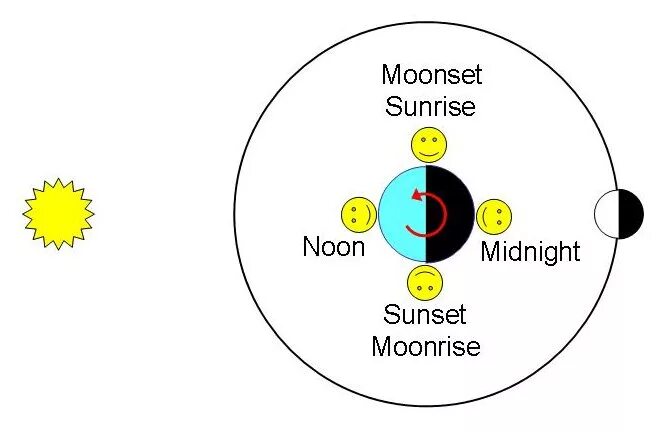 Moonrise and moonset. Полдень полночь. Moon of Moonrise таблица. Sun Moon and Rising.