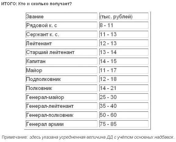 Зарплата младшего сержанта. Зарплата старшего лейтенанта в армии. Заработная плата Генерала армии. Зарплата Генерала армии. Оклад Генерала армии в России.