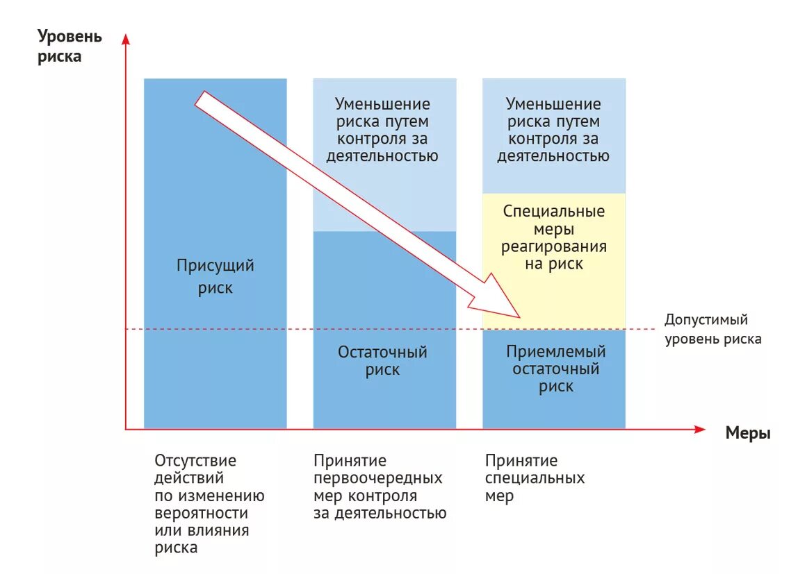 Уровень риска. Уровни рисков. Оценка комплаенс рисков. Стратегия снижения рисков. Степень управления риском