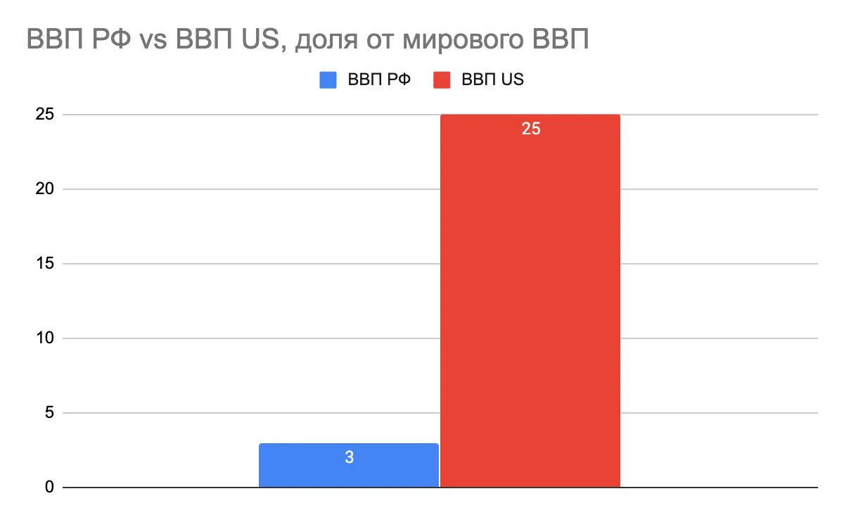 7 ввп россии. ВВП России Apple.