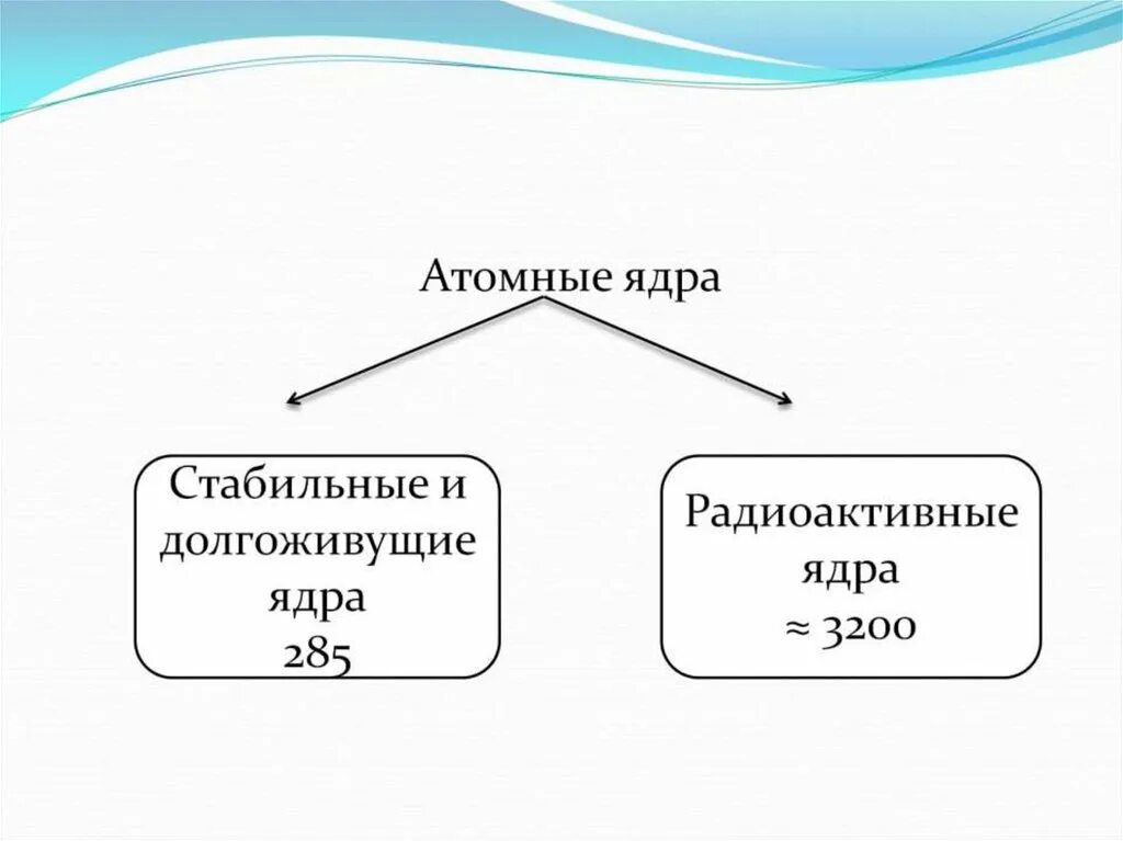 Самое стабильное ядро. Стабильные ядра. Стабильные и радиоактивные ядра. Нестабильные ядра. Причины нестабильности атомных ядер.