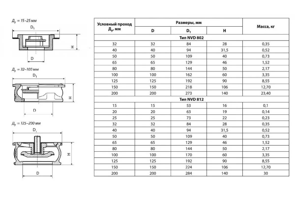 Диаметр условного прохода мм. Клапан обратный Данфосс Тип 812. Обратный клапан 80 мм фланцевый Тип 402. Клапан обратный пружинный Данфосс Тип 812. Обратный клапан пружинный межфланцевый Тип NVD 812 Danfoss.