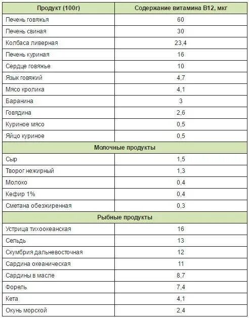 Витамин в12 в продуктах таблица. Продукты содержащие витамин в 12 в большом количестве таблица. Витамин в12 в каких продуктах содержится больше таблица. Продукты содержащие в12 таблица.