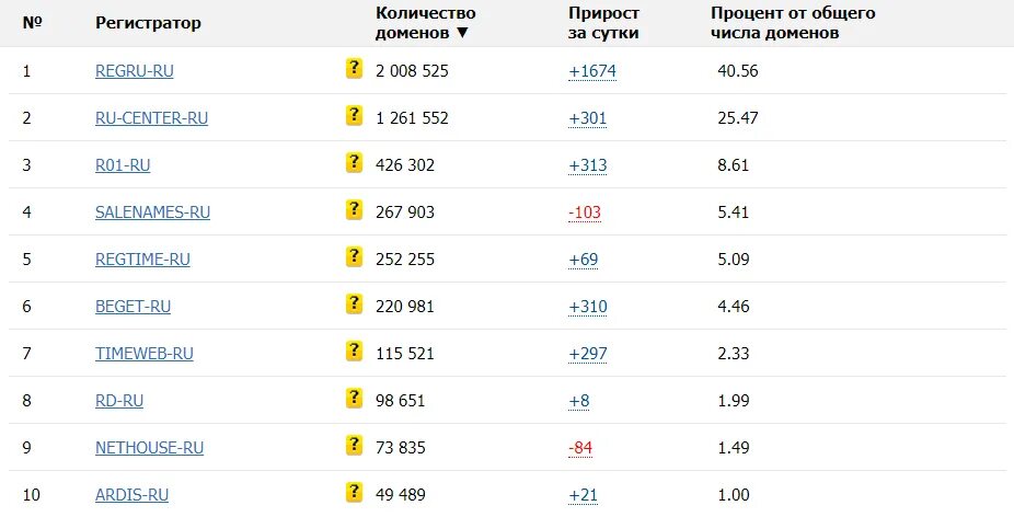 Рейтинг домена. Количество доменов. Популярные домены. Рейтинг доменных зон. Регистраторы .ru по количеству доменов.