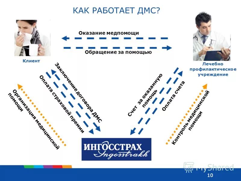 Согаз дмс стоимость. Добровольное медицинское страхование. Как работает ДМС. Ингосстрах ДМС для физических. Администрирование договоров ДМС.