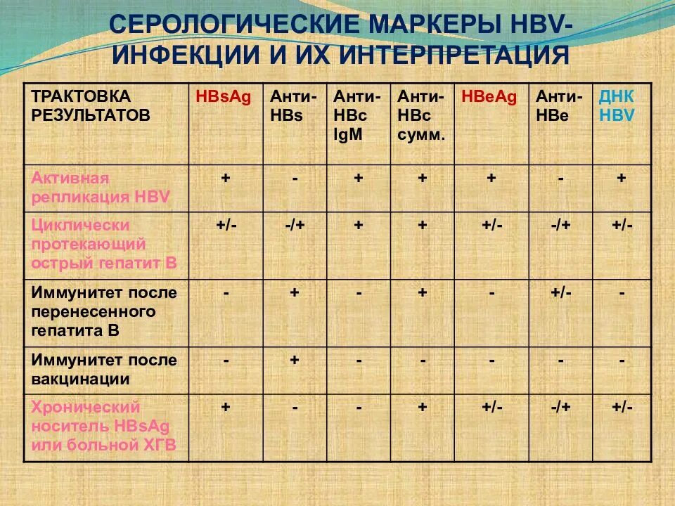 Серологические маркеры хронических вирусных гепатитов. Маркеры вирусных гепатитов таблица. Серологические маркеры гепатита в. Маркеры гепатита б таблица. Гепатит б расшифровка