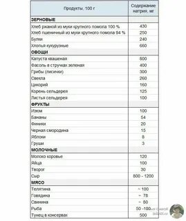 В каких продуктах большое содержание соли