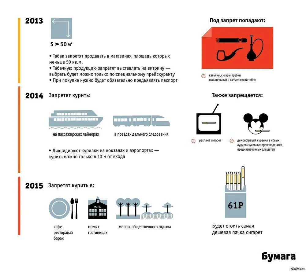 В россии запретят курить. Запрет курения в общественных местах. Инфографика запрет курения. Инфографика по курение запрещено. Закон о запрете курения в общественных местах электронных сигарет.