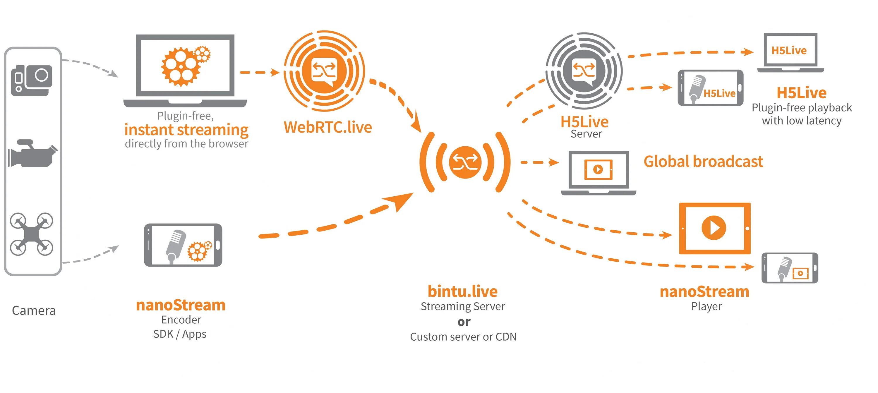 Потоковое мультимедиа. • WEBRTC API. Мультимедийная сетка. WEBRTC Интерфейс. Webrtc это