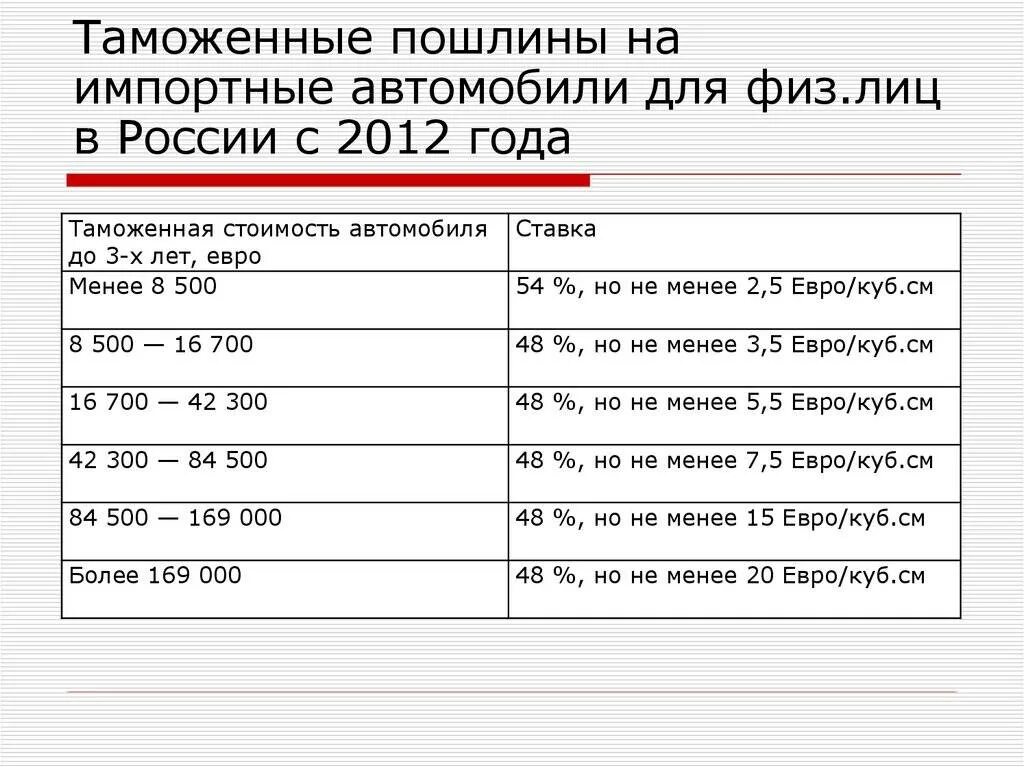 Увеличение пошлины на ввоз. Таможенные пошлины на автомобили. таможенная пошлина на автомобили в россии. таможенные пошлины на ввоз автомобилей. таможенные пошлины на автомобили в россии на ввоз.