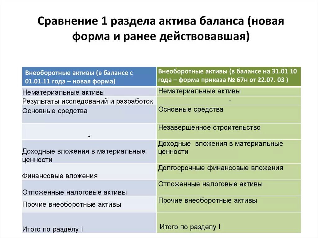 Разделы актива баланса. Первый раздел актива баланса. В активе баланса __ раздела. Основные статьи и разделы баланса. Второй раздел актива баланса.