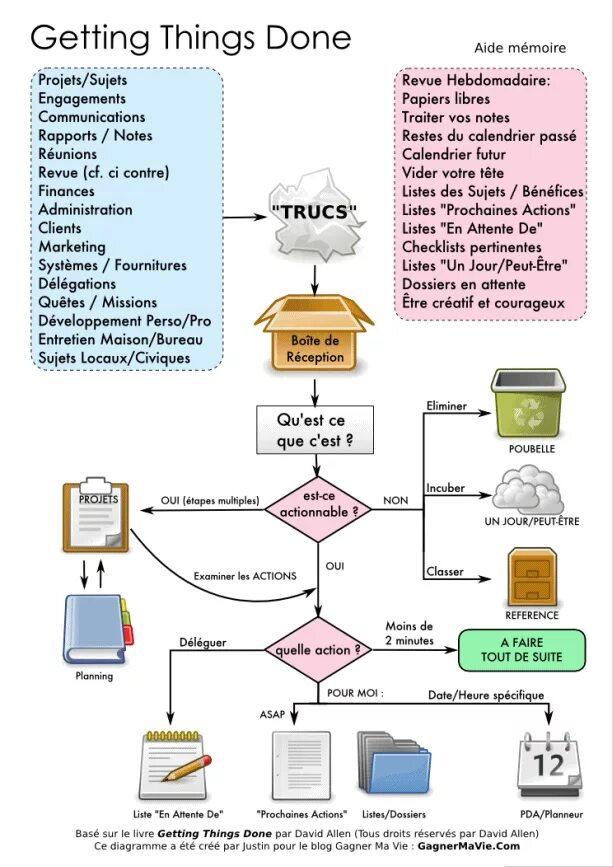 Getting the right things done. Gtd дэвид аллен. gtd схема. gtd методика. gtd — getting things done.