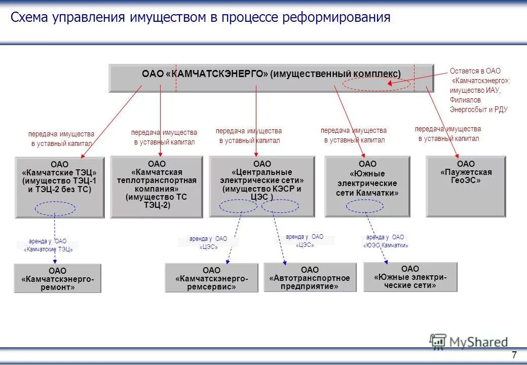 Структура управления имуществом. Принципы управления имуществом организации. Управление имуществом предприятия. Доверительное управление имуществом. Управление недвижимостью схема.