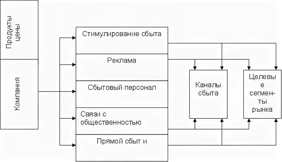 Элементы сбытовой политики схема. Типы рынков сбыта. Элементы системы сбыта. Классификация рынков сбыта. Управление рынком сбыта