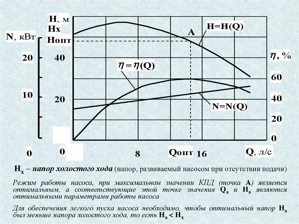 КПД центробежного насоса. Напор развиваемый насосом. График КПД насоса. Режимы работы насосов.