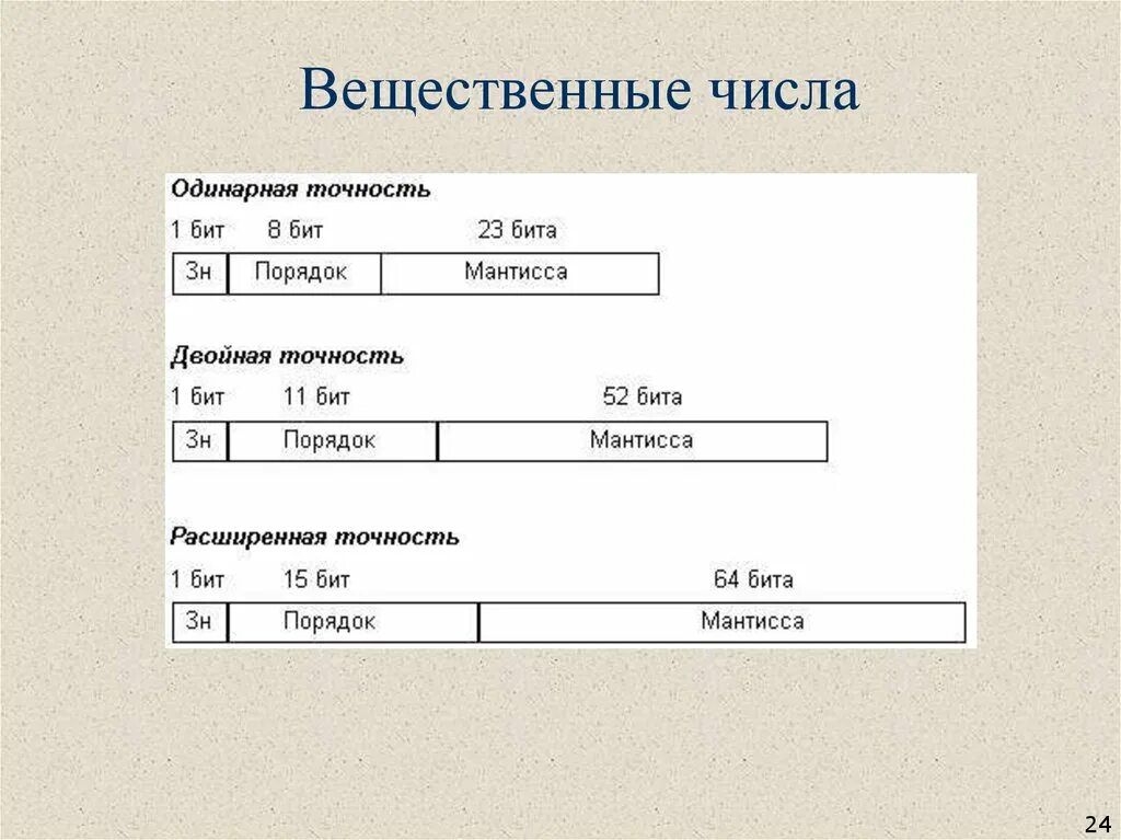 Вещественные числа задача. Веществественные числа. Вещественные числа пример. Вещественные ЧИЛС аэто. Формула вещественного числа.