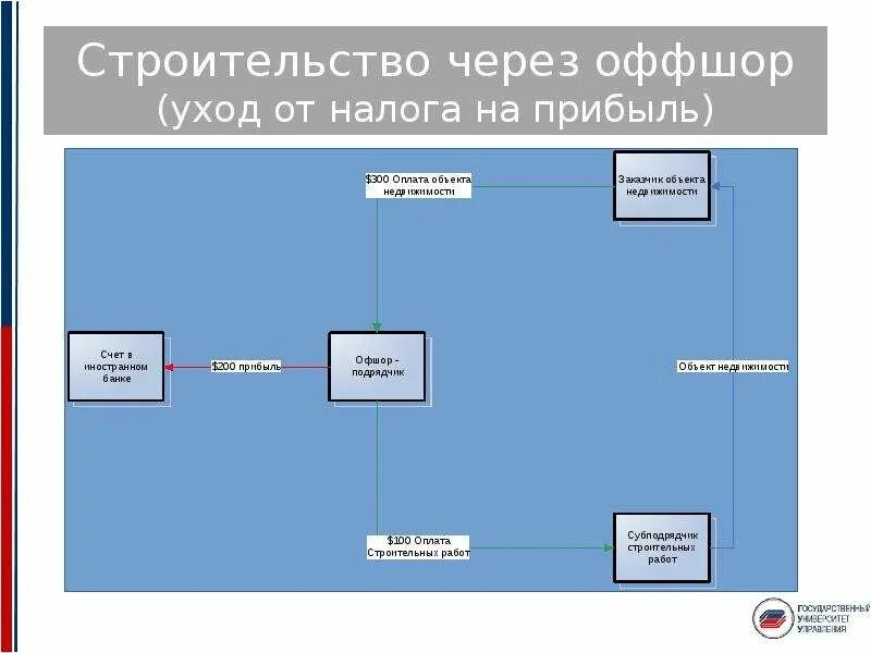 Оффшорные схемы. Схема работы оффшорной компании. Схема вывода денег в оффшор. Схемы использования оффшоров.