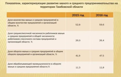 То есть малые и средних