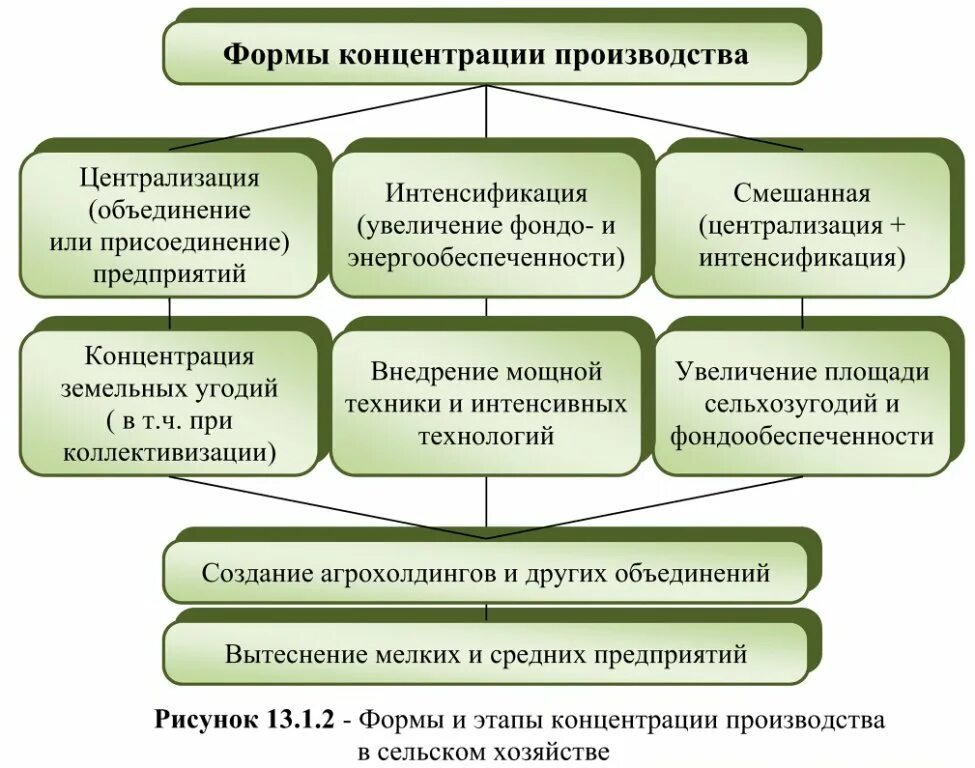 Объединение разнородных предприятий
