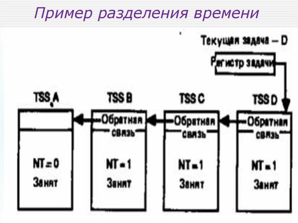 Получить структуру времени. Системы разделения времени примеры. Системы разделения времени ОС примеры. Системы разделения времени схема. Примеры на Разделение.